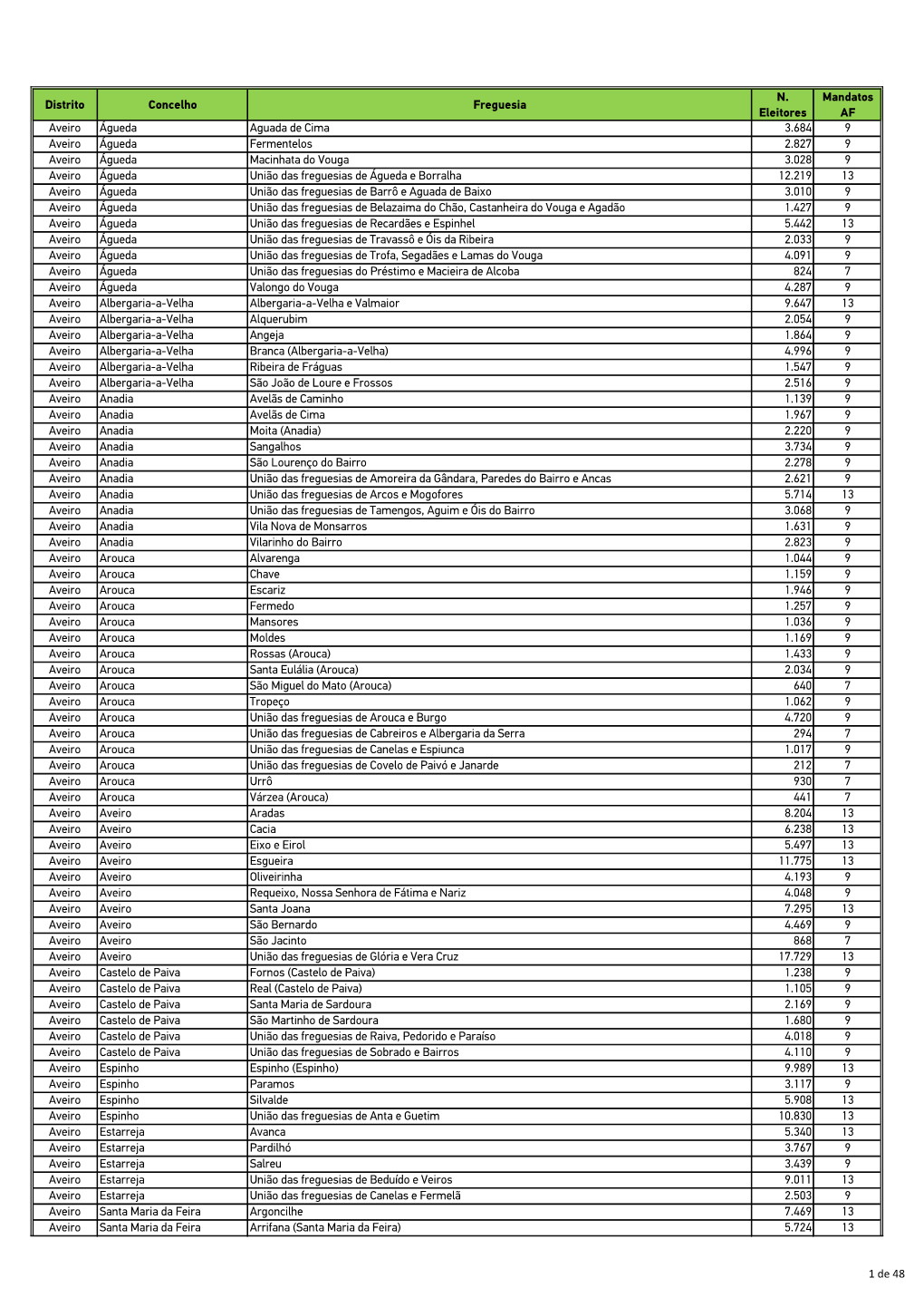 Distrito Concelho Freguesia N. Eleitores Mandatos AF Aveiro