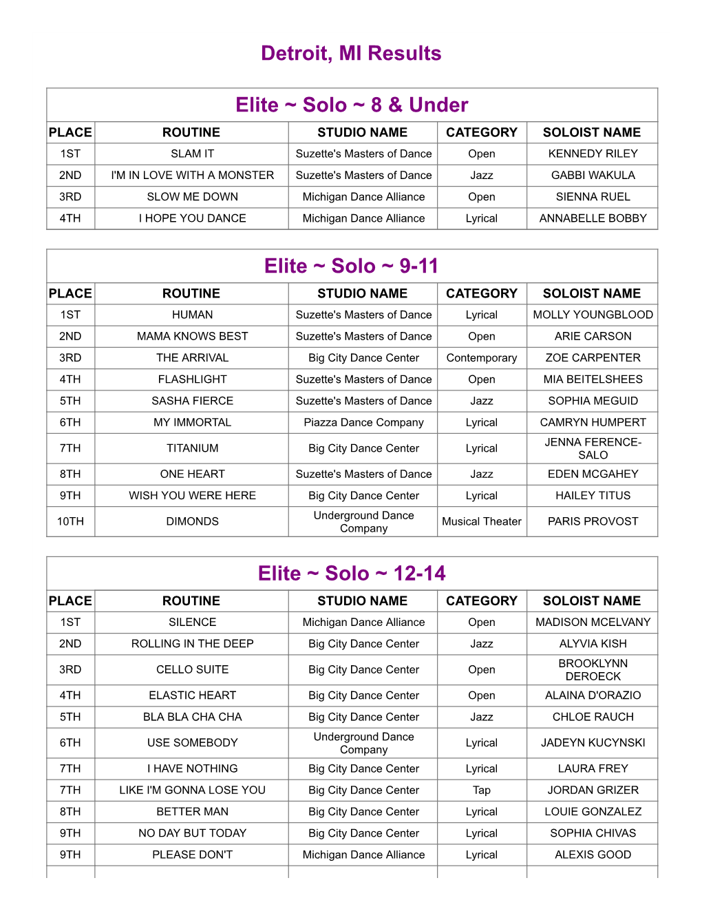 Detroit, MI Results Elite ~ Solo ~ 8 & Under