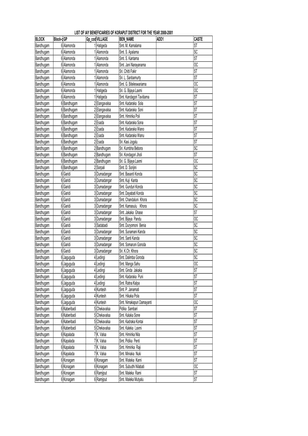 2000-2001 BLOCK Block-Codegp Gp Code VILLAGE BEN NAME ADD1 CASTE Bandhugam 6 Alamonda 1 Hatigeda Smt