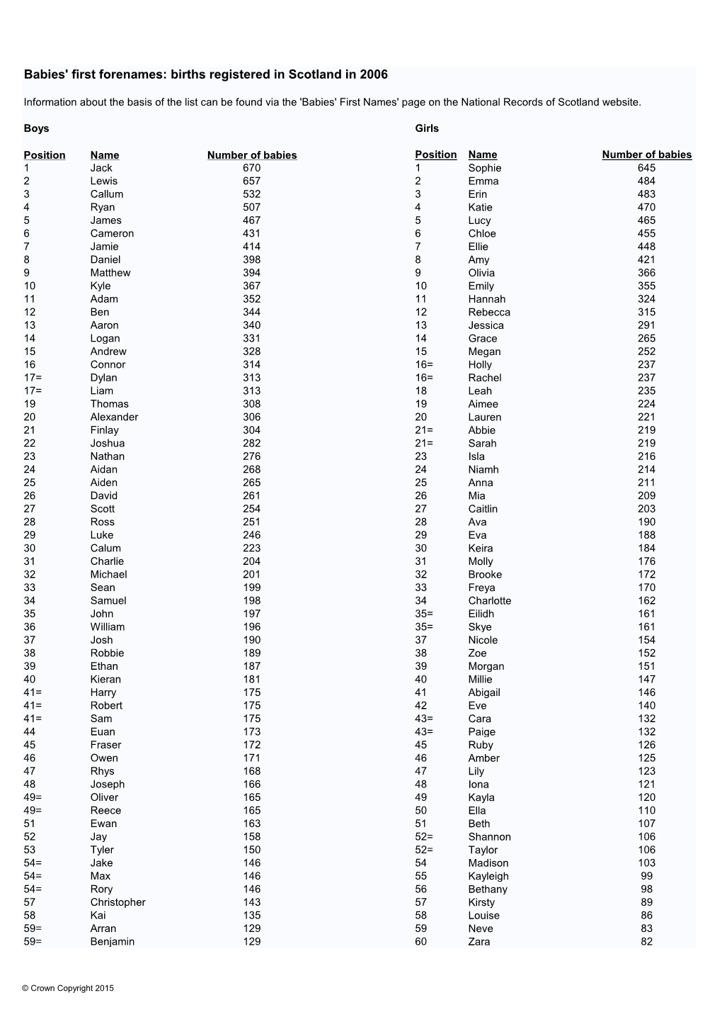 Babies' First Forenames: Births Registered in Scotland in 2006