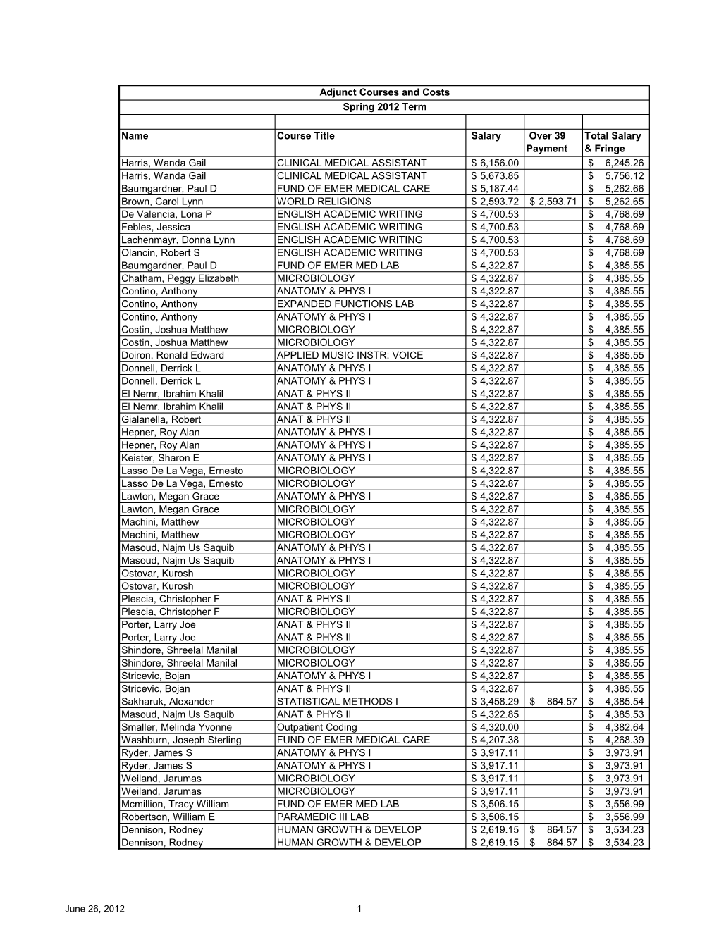 June 26, 2012 1 Name Course Title Salary Over 39 Payment Total Salary & Fringe Harris, Wanda Gail CLINICAL MEDICAL ASSISTANT