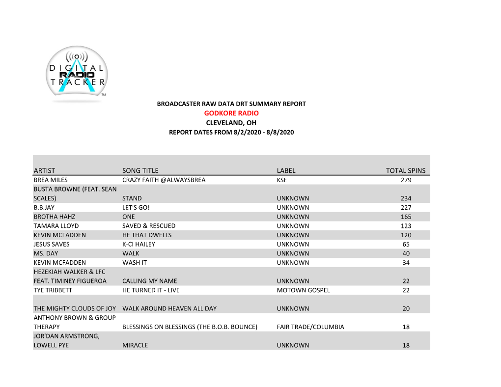 Artist Song Title Label Total Spins Godkore Radio