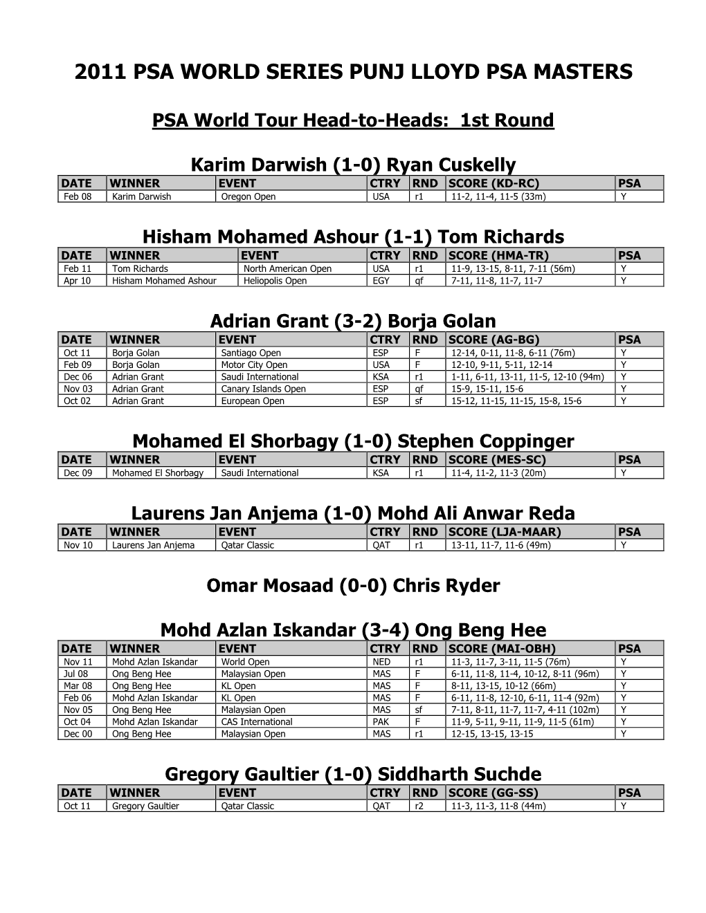 2011 Psa World Series Punj Lloyd Psa Masters