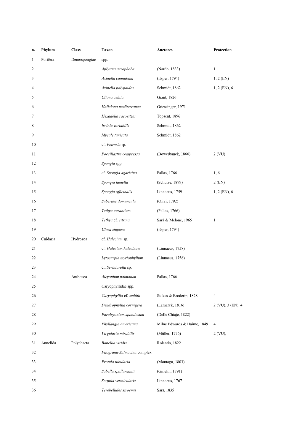 N. Phylum Class Taxon Auctores Protection 1 Porifera Demospongiae Spp. 2 Aplysina Aerophoba (Nardo, 1833) 1 3 Axinella Cannabina