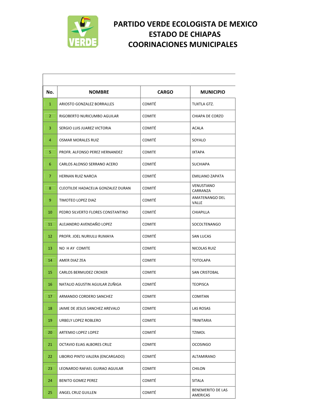 Estado De Chiapas Coorinaciones Municipales