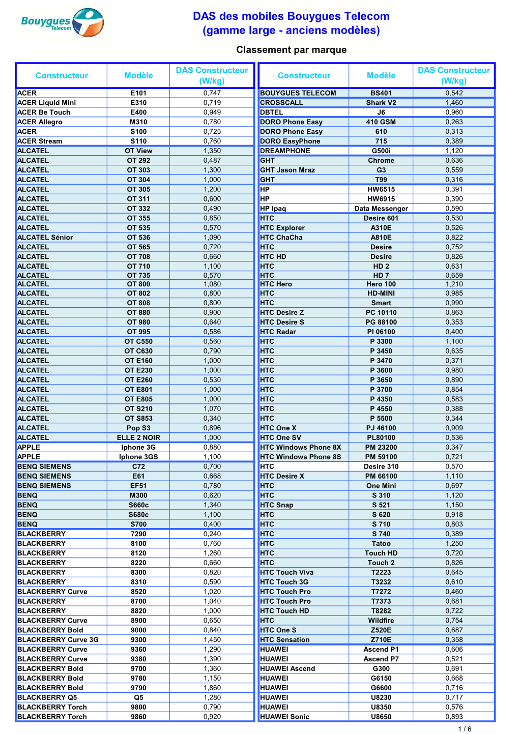 DAS Des Mobiles Bouygues Telecom (Gamme Large - Anciens Modèles) Classement Par Marque