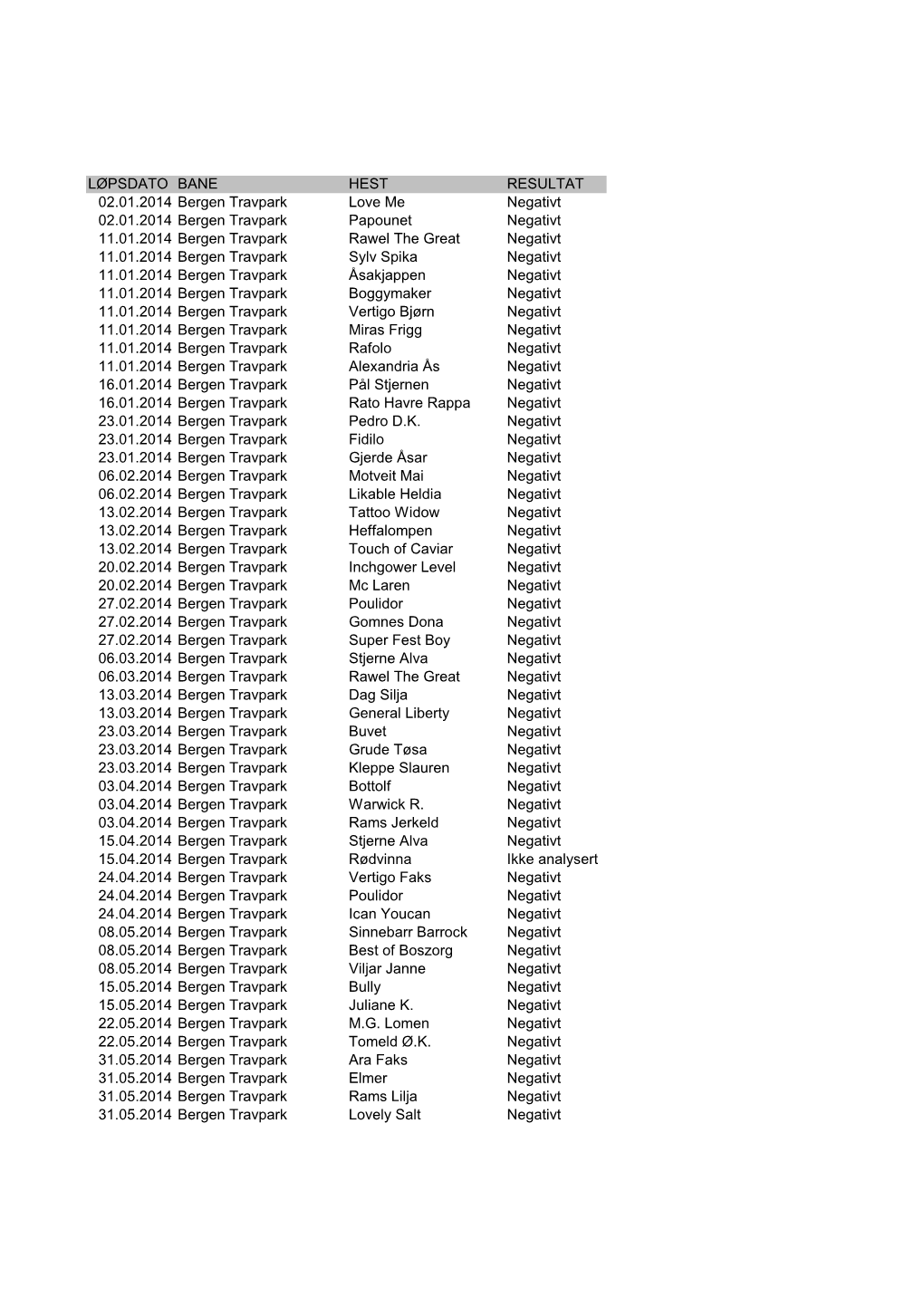 LØPSDATO BANE HEST RESULTAT 02.01.2014 Bergen Travpark Love Me Negativt 02.01.2014 Bergen Travpark Papounet Negativt 11.01.2014