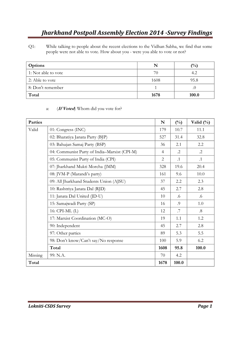 Jharkhand Postpoll 2014-Survey Findings