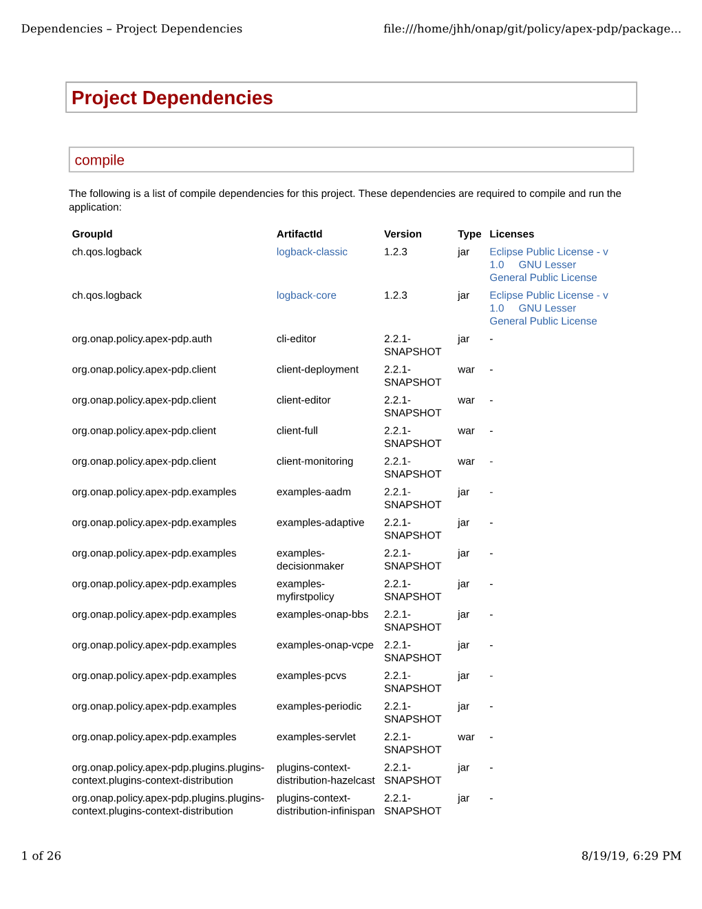 Project Dependencies ﬁle:///Home/Jhh/Onap/Git/Policy/Apex-Pdp/Package