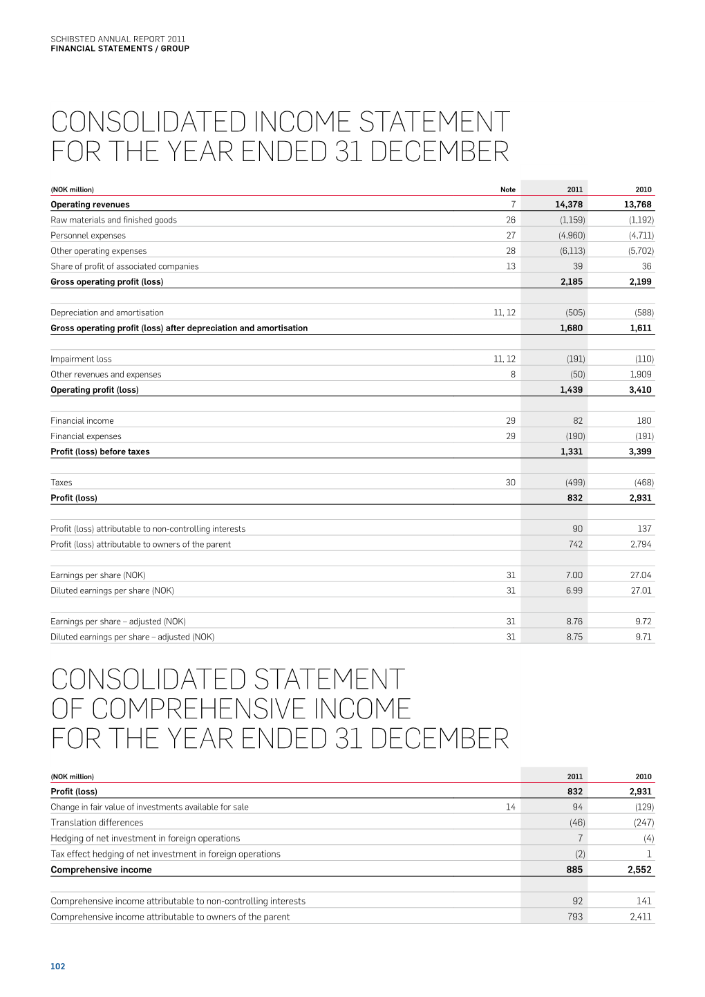 Consolidated Income Statement for the Year Ended 31 December