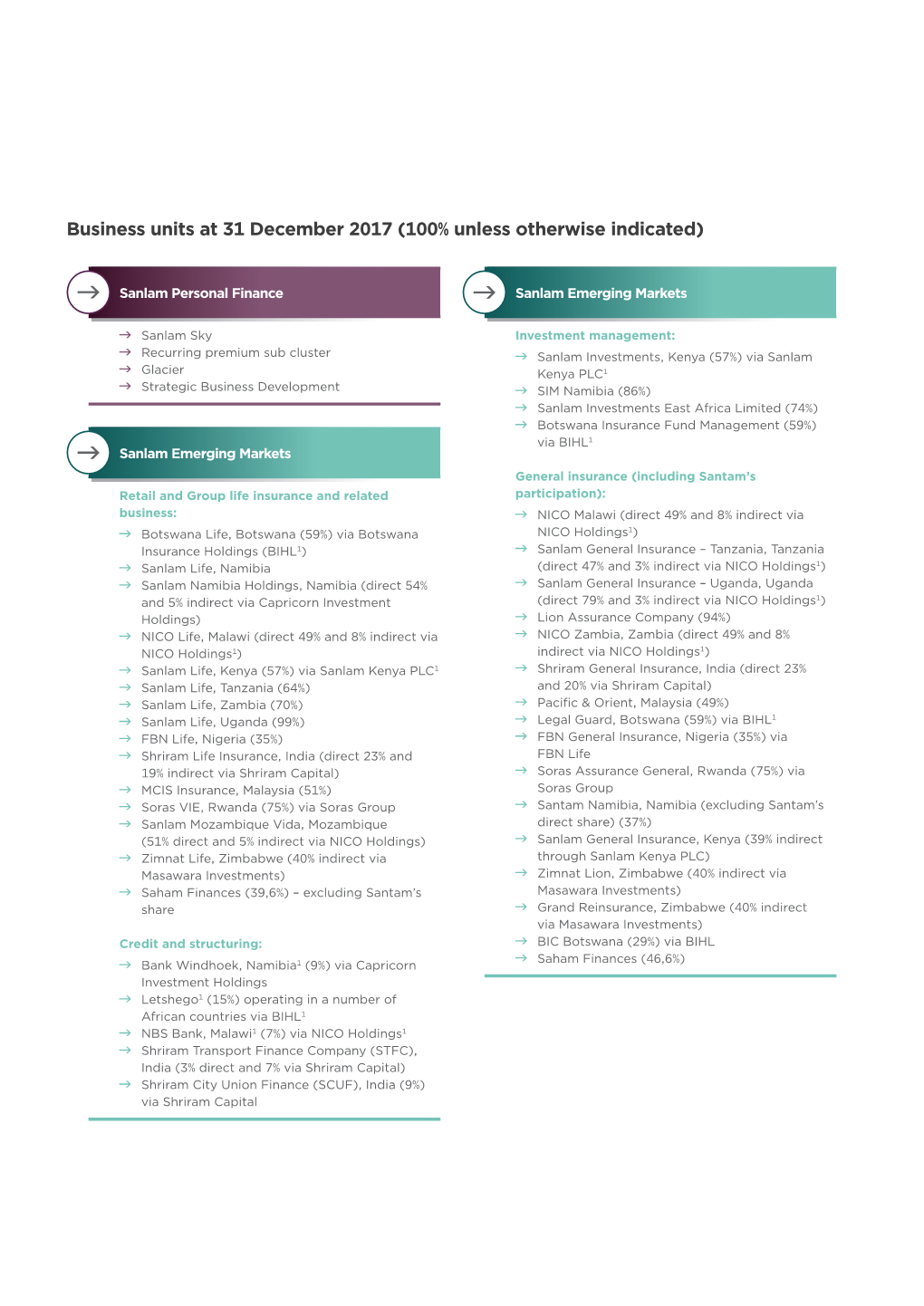 Business Units at 31 December 2017 (100% Unless Otherwise Indicated)