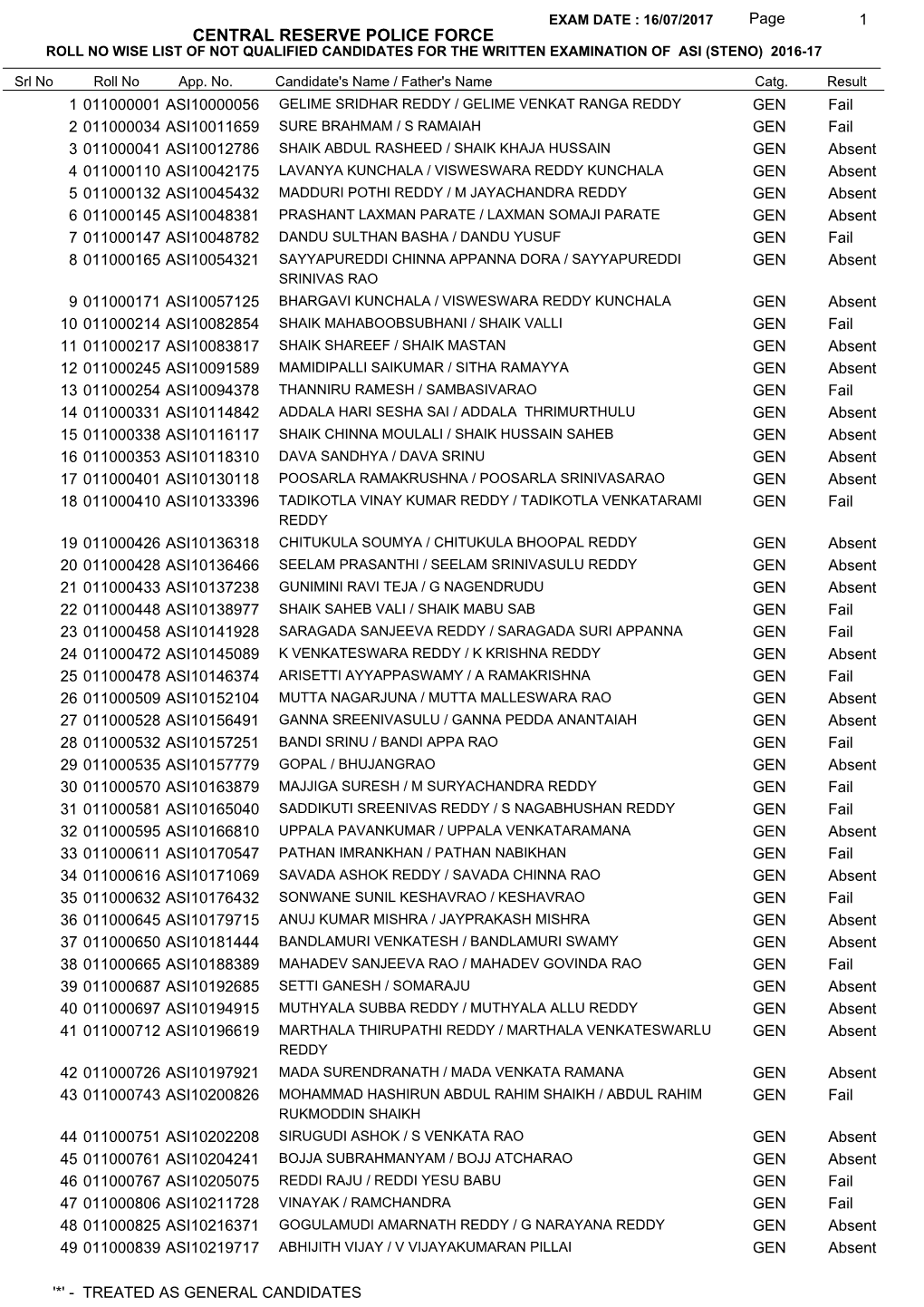 Central Reserve Police Force Roll No Wise List of Not Qualified Candidates for the Written Examination of Asi (Steno) 2016-17