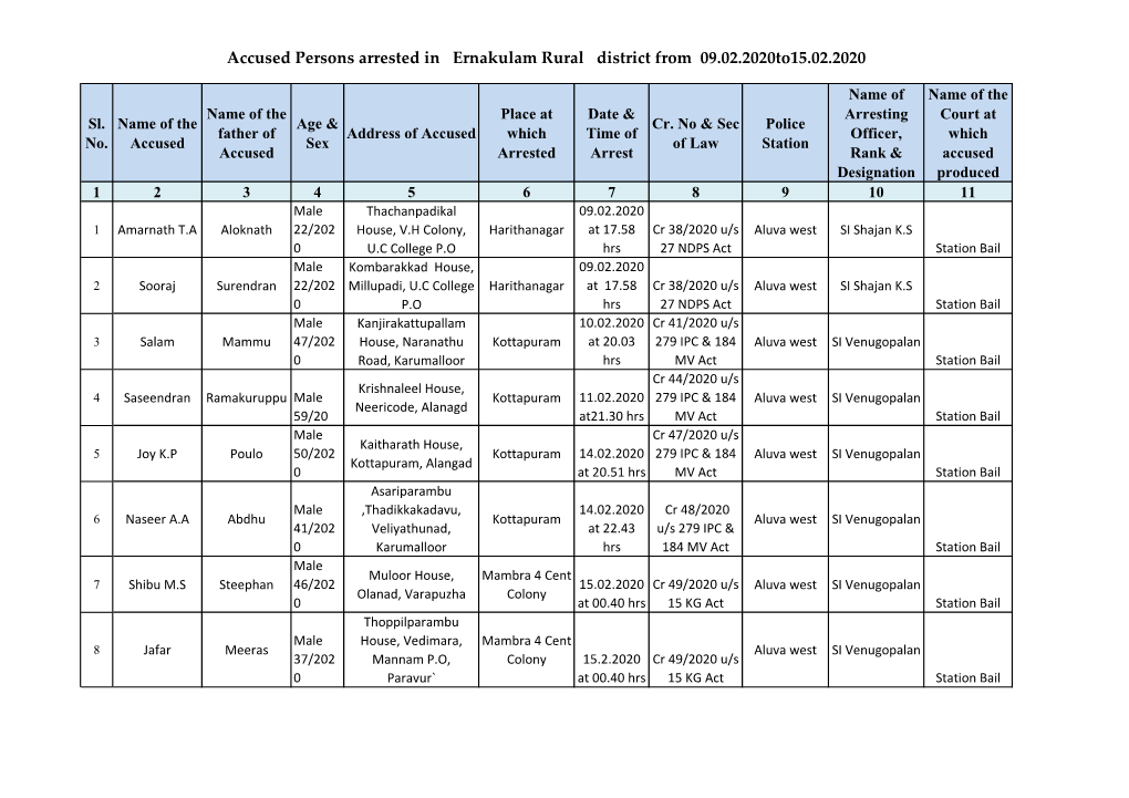 Accused Persons Arrested in Ernakulam Rural District from 09.02.2020To15.02.2020