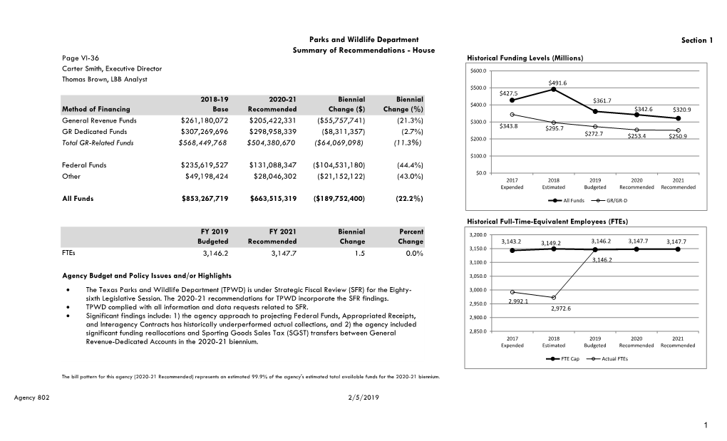 Parks and Wildlife Department Section 1 Summary of Recommendations - House Page VI-36 Historical Funding Levels (Millions)