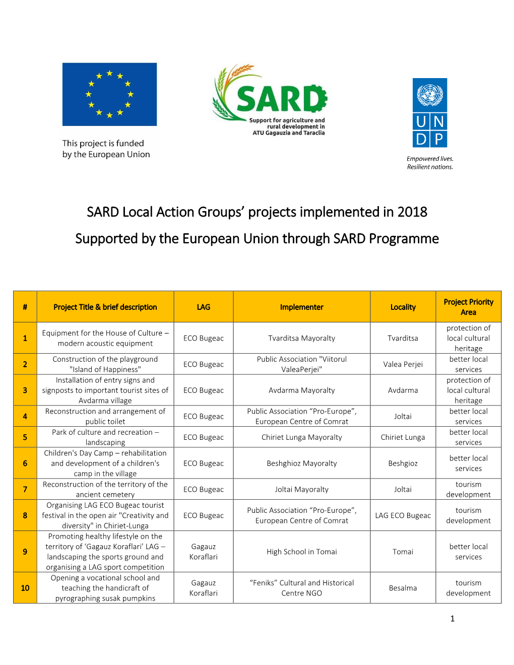 SARD Local Action Groups' Projects Implemented in 2018 Supported By