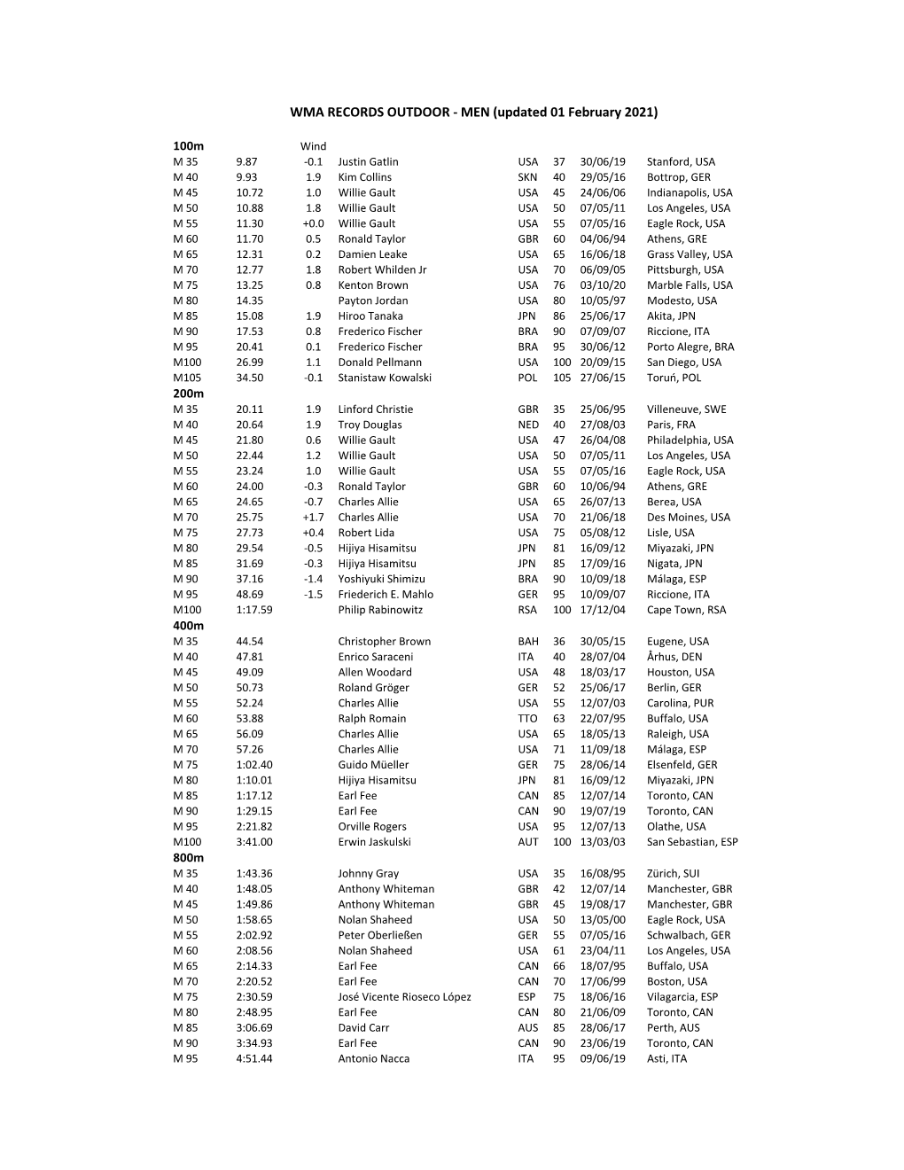 Updated 01 February 2021)