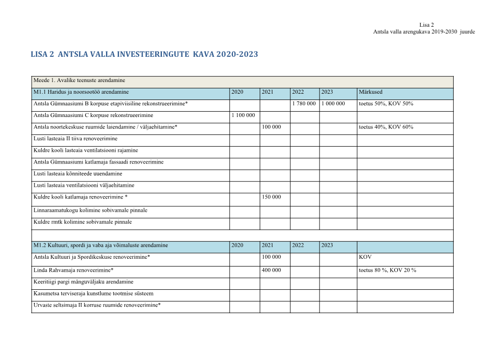 Lisa 2 Antsla Valla Investeeringute Kava 2020-2023