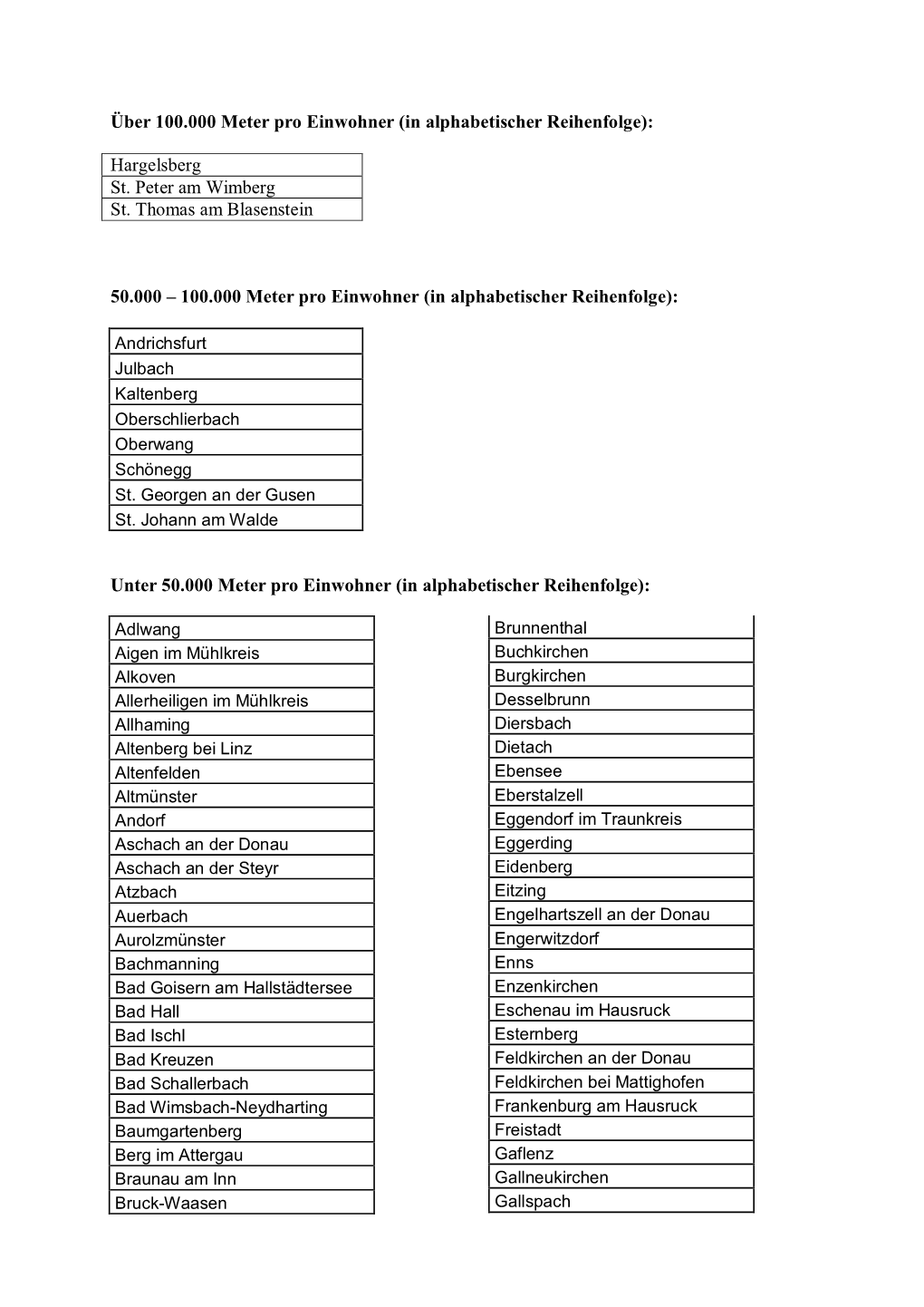 Ergebnisse Der Teilnehmenden Gemeinden