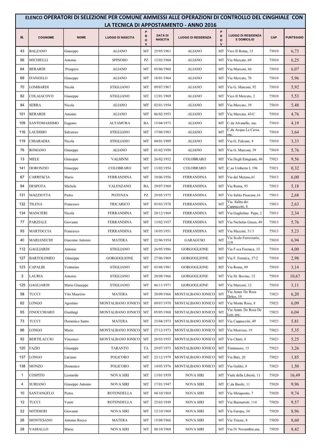 Elenco Operatori Di Selezione Per Comune Ammessi Alle