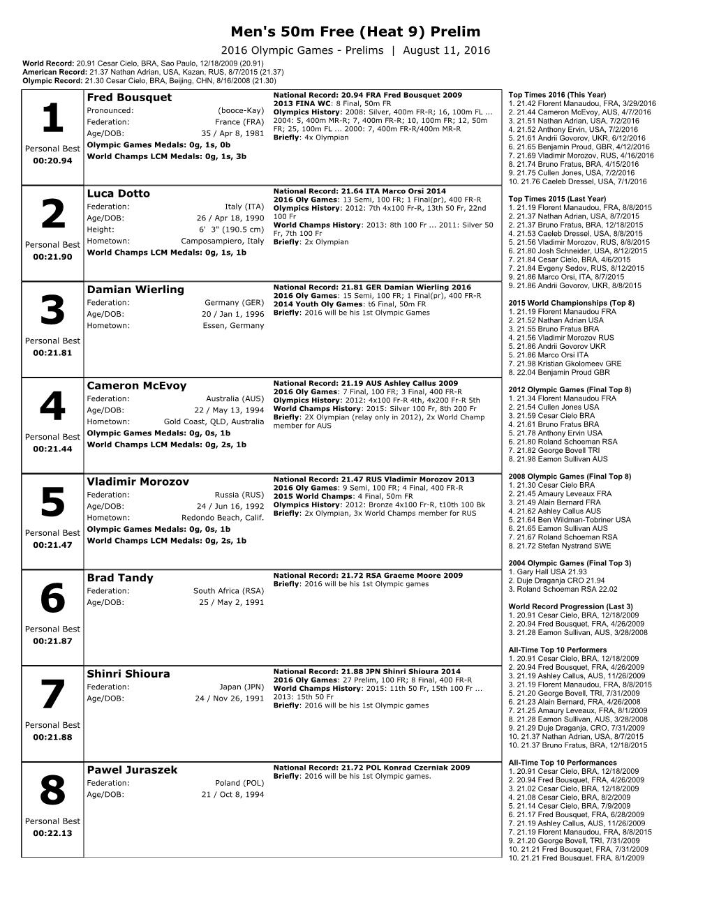 Men's 50M Free (Heat 9) Prelim