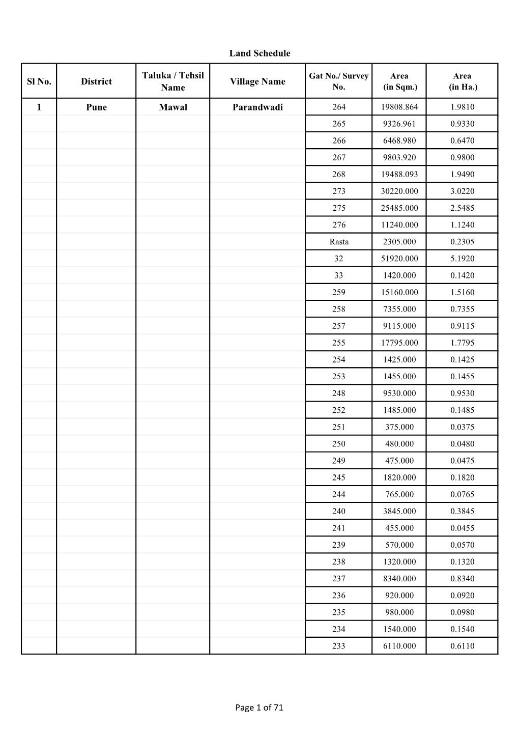 Sl No. District Taluka / Tehsil Name Village Name 1 Pune Mawal