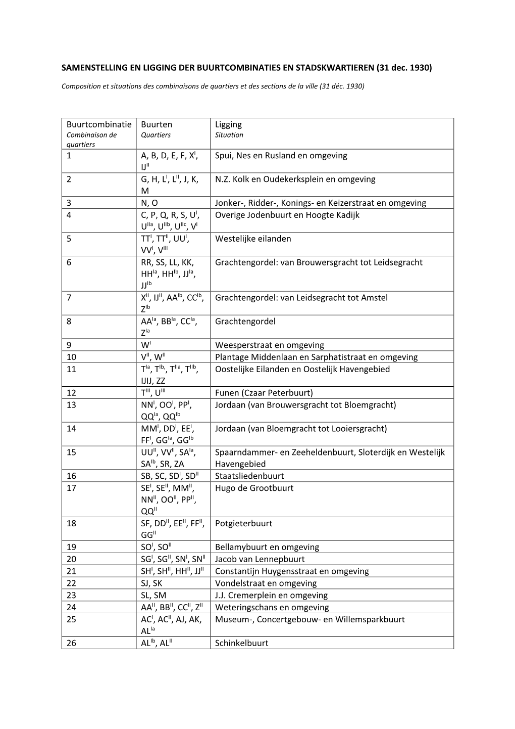 SAMENSTELLING EN LIGGING DER BUURTCOMBINATIES EN STADSKWARTIEREN (31 Dec. 1930) Buurtcombinatie Buurten Ligging 1 A, B, D, E, F