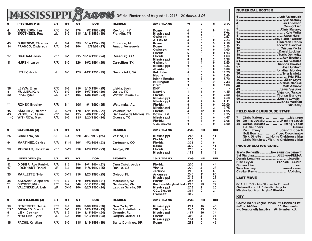 Official Roster As of August 11, 2018 - 24 Active, 4 DL 1