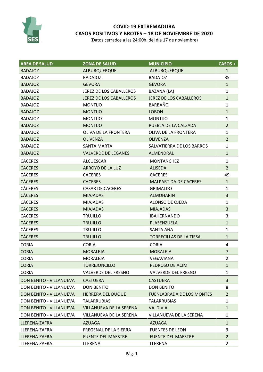 COVID-19 EXTREMADURA CASOS POSITIVOS Y BROTES – 18 DE NOVIEMBRE DE 2020 (Datos Cerrados a Las 24:00H