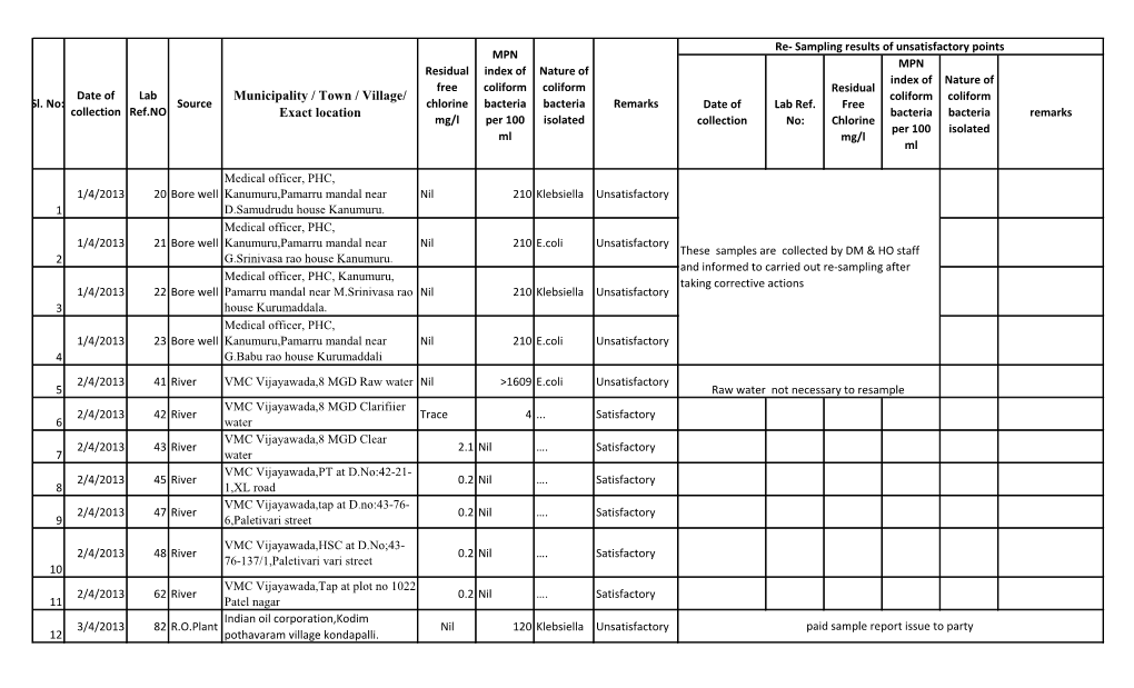 Bacteriological Report Vijayawada April