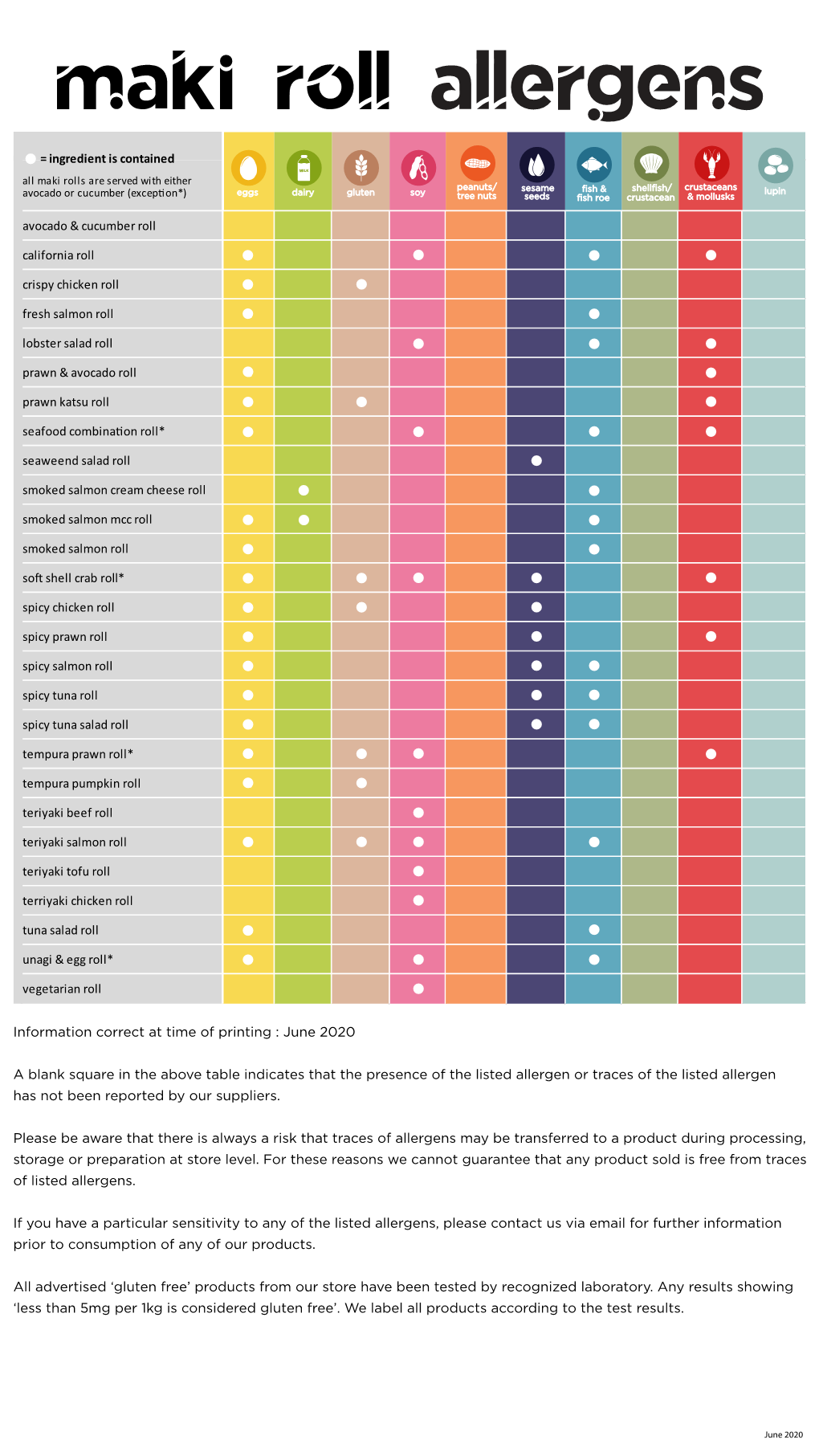 Allergen List