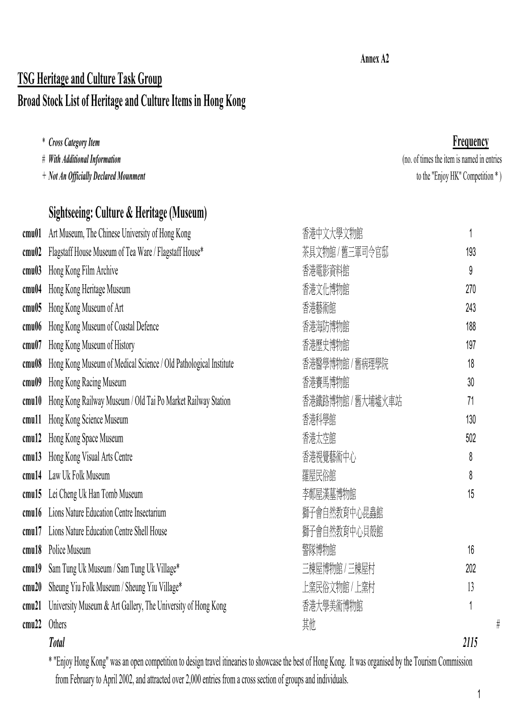 TSG Heritage and Culture Task Group Broad Stock List of Heritage and Culture Items in Hong Kong Sightseeing: Culture & Herit