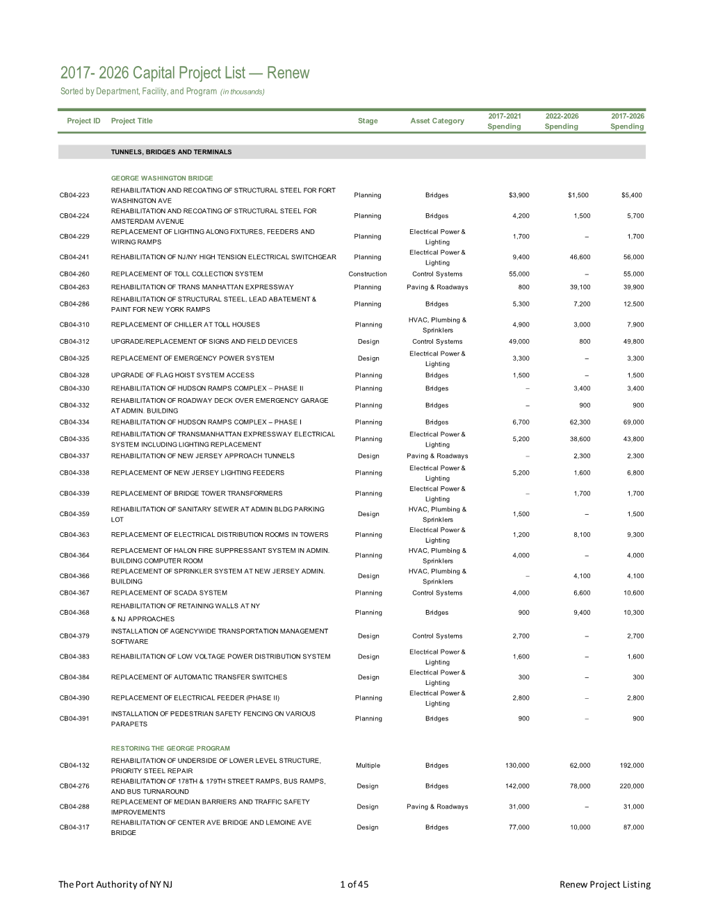 2017- 2026 Capital Project List — Renew Sorted by Department, Facility, and Program (In Thousands)