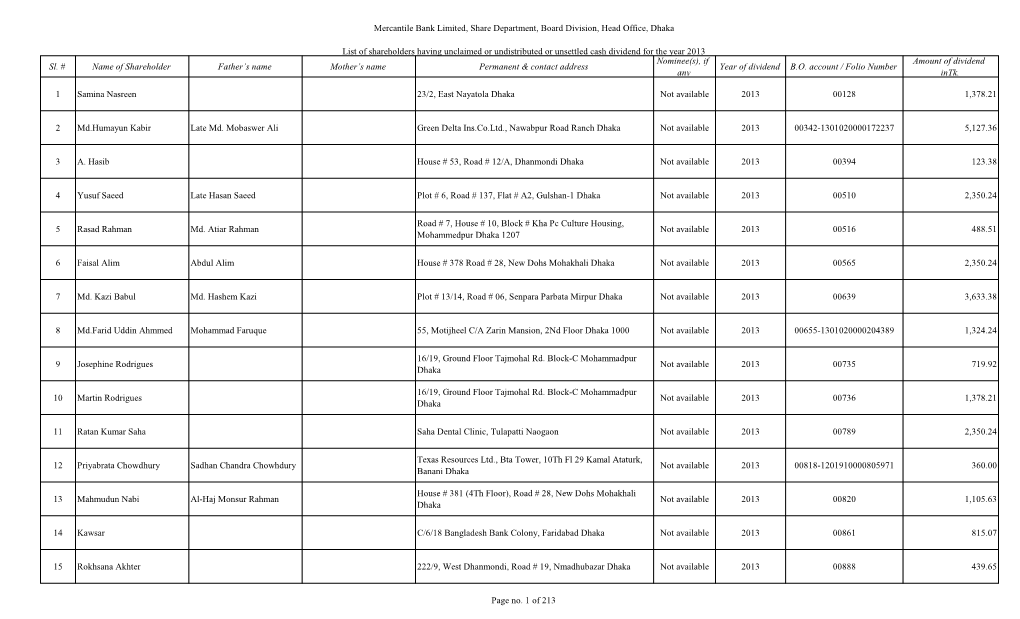 List of Shareholders Having Unclaimed Or Undistributed Or Unsettled Cash Dividend for the Year 2013 Nominee(S), If Amount of Dividend Sl