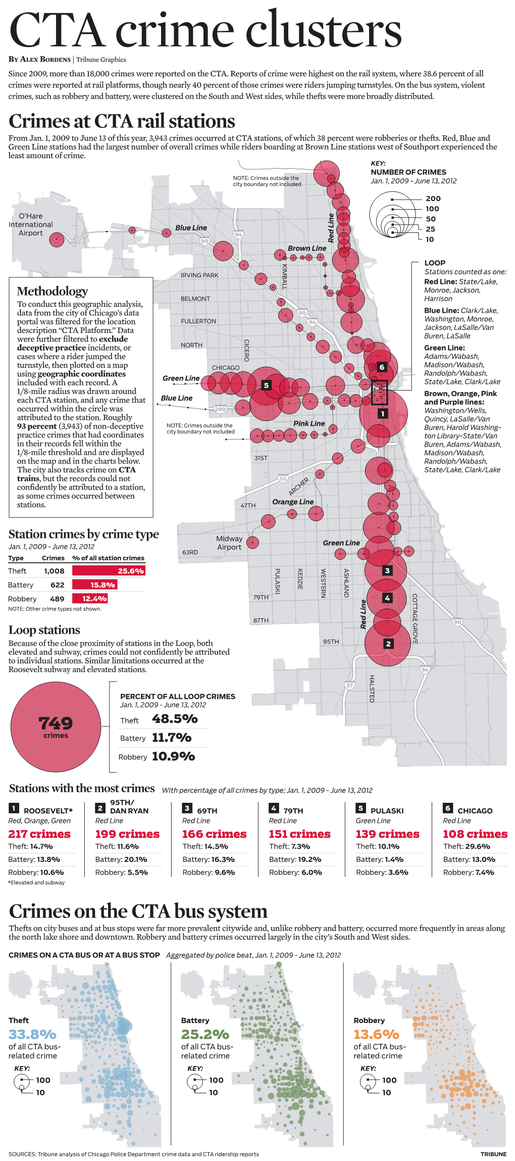 CTA Crime Clusters by ALEX BORDENS | Tribune Graphics Since 2009, More Than 18,000 Crimes Were Reported on the CTA