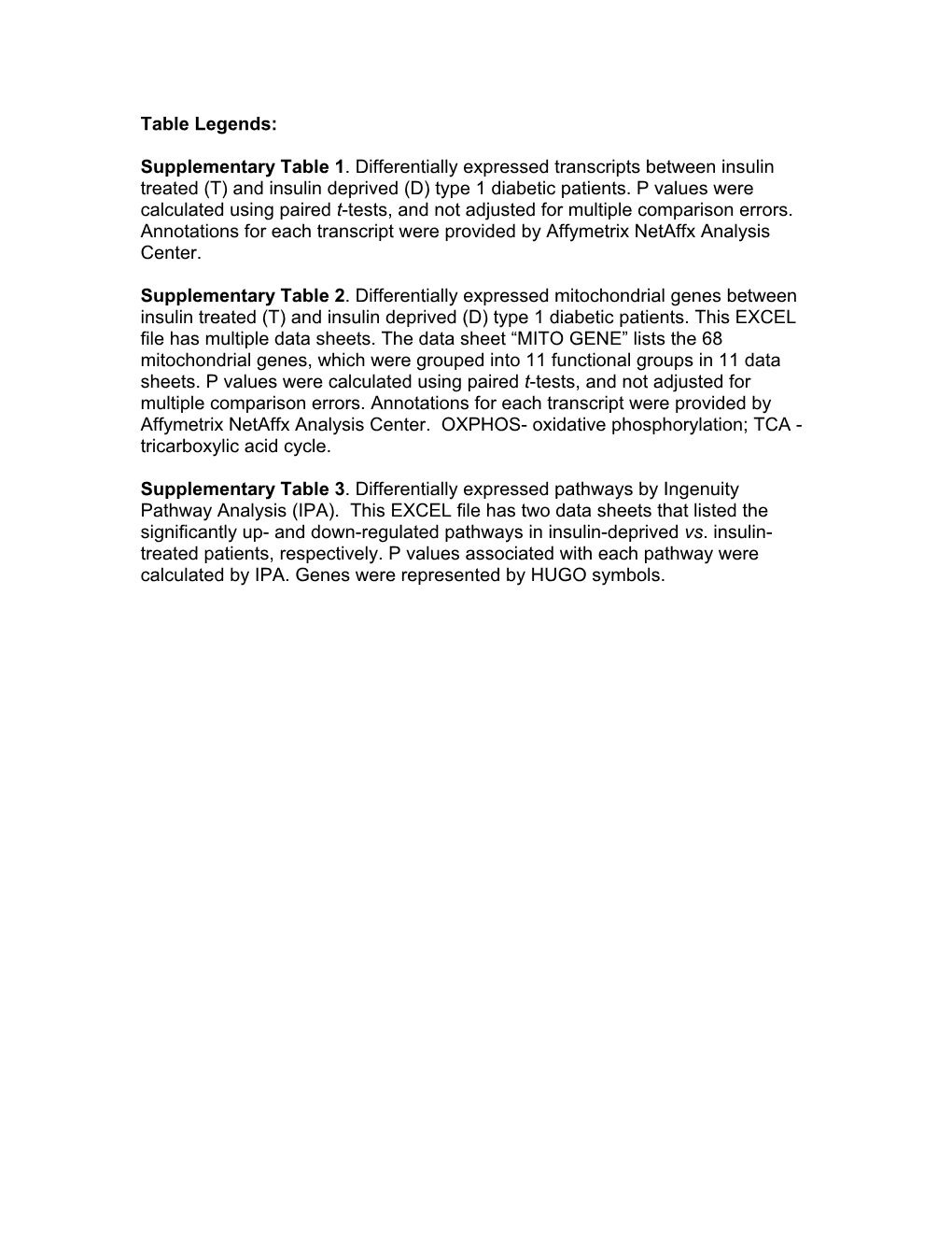 Supplementary Table 1. Differentially Expressed Transcripts Between Insulin Treated (T) and Insulin Deprived (D) Type 1 Diabetic Patients