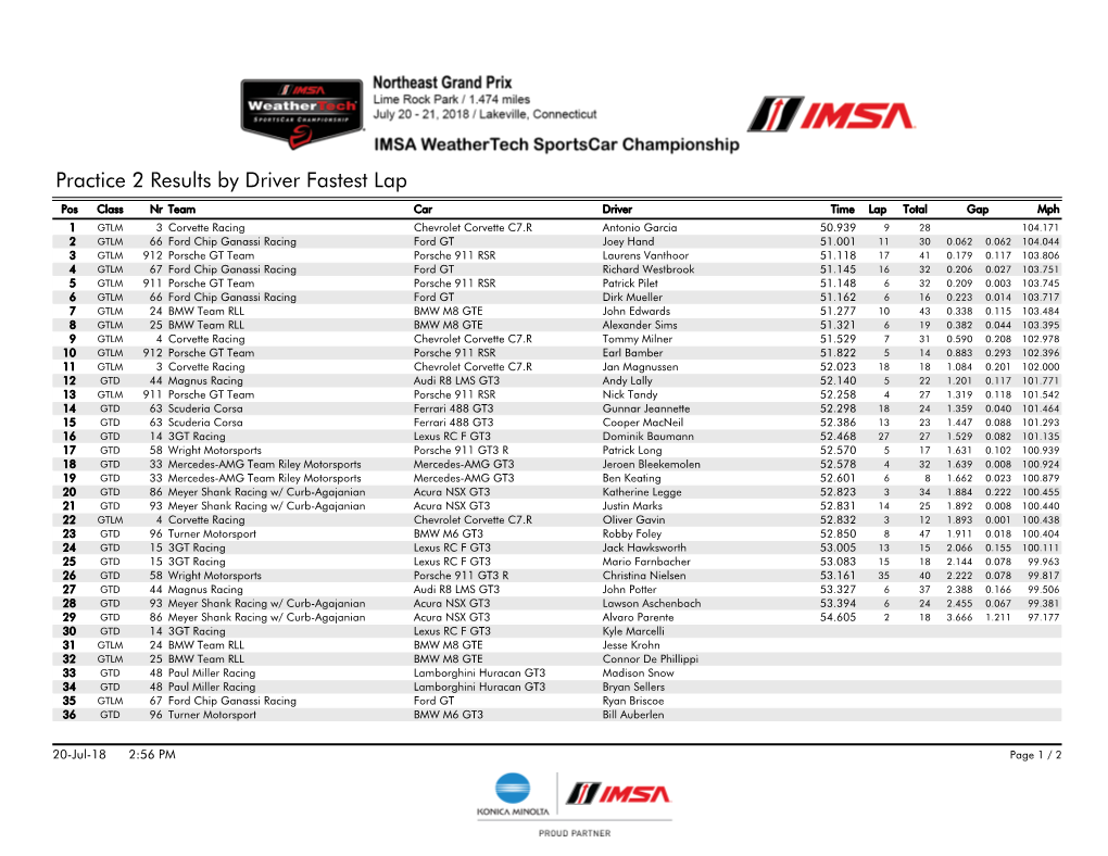 Practice 2 Results by Driver Fastest Lap