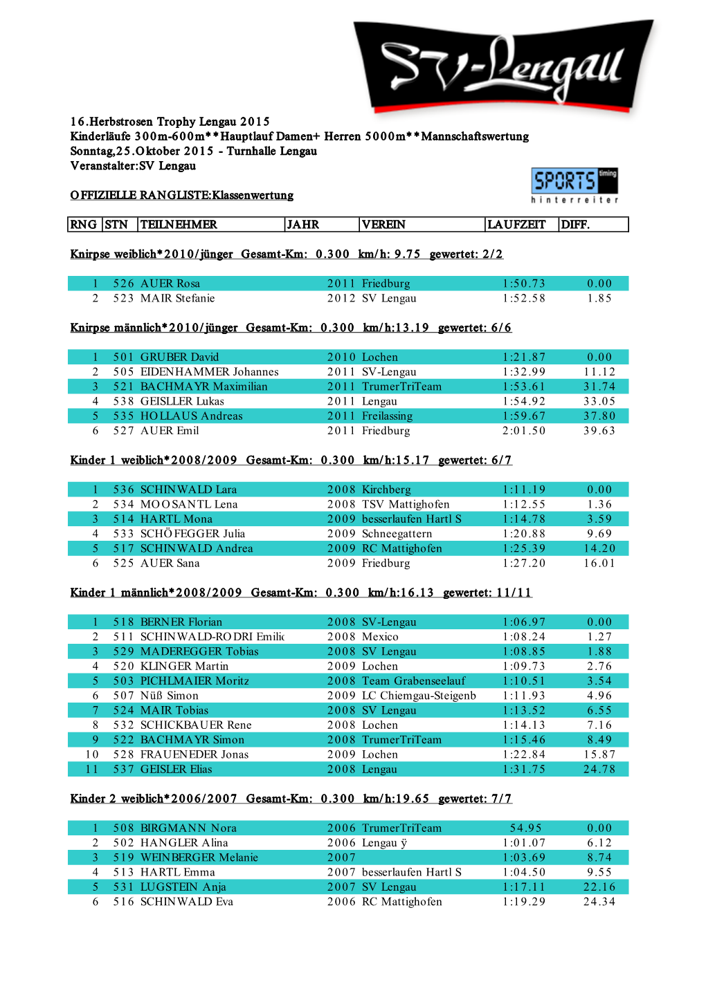 16.Herbstrosen Trophy Lengau 2015 Kinderläufe 300M-600M**Hauptlauf Damen+Herren 5000M**Mannschaftswertung Sonntag,25.Oktober 20