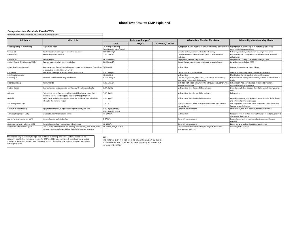 Blood Test Results: CMP Explained