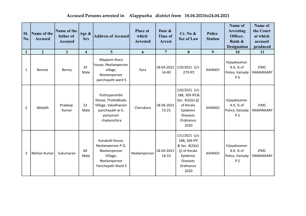 Alappuzha District from 18.04.2021To24.04.2021