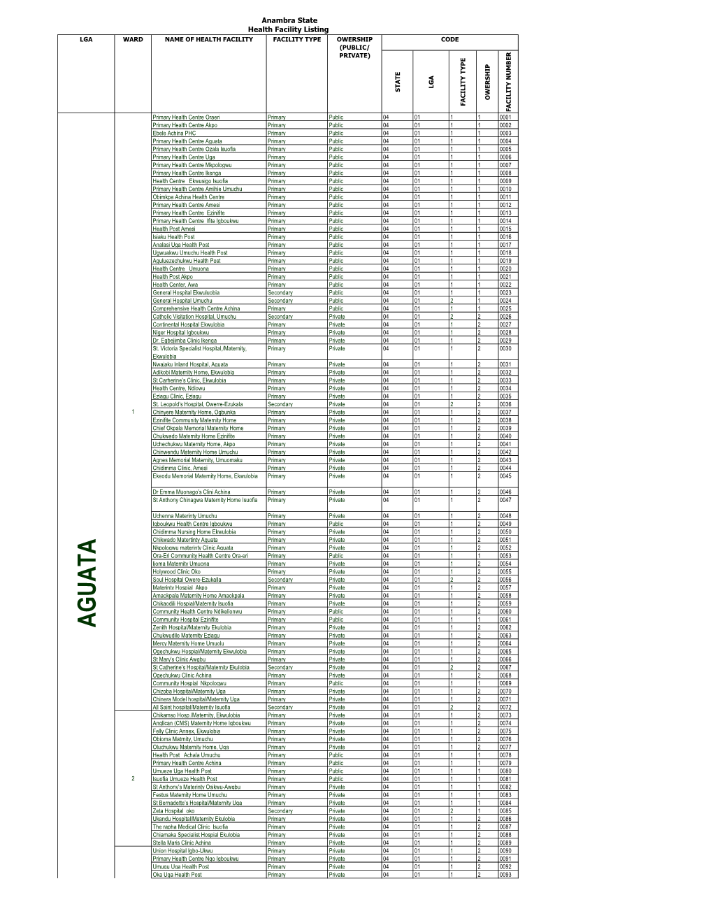 List of Coded Health Facilities in Anambra State.Pdf