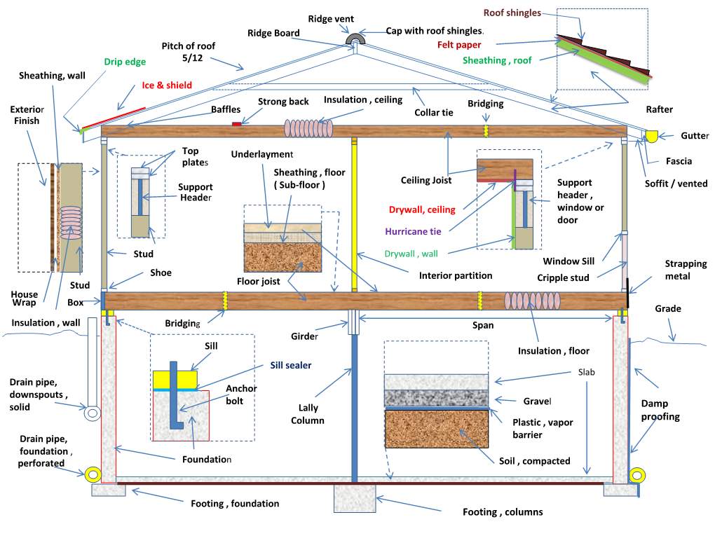 Damp Proofing Footing , Columns