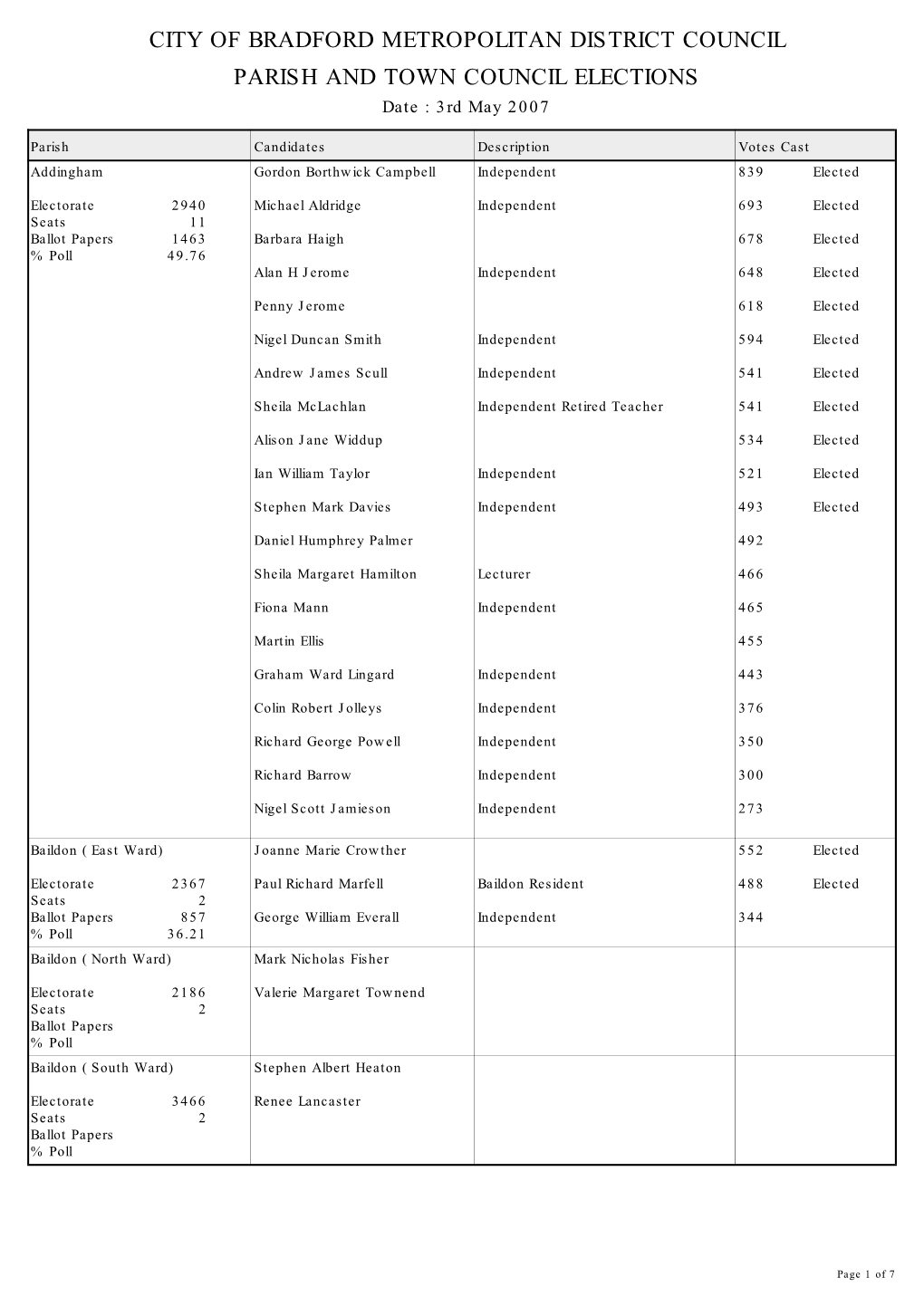 Results of Parish and Town Council Elections 2007