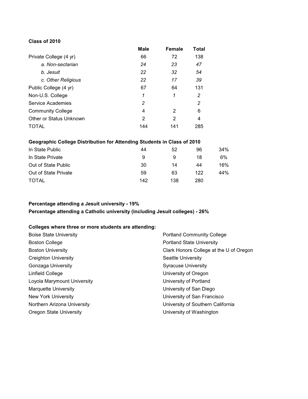 Class of 2010 Male Female Total Private College (4 Yr) 66 72 138 A