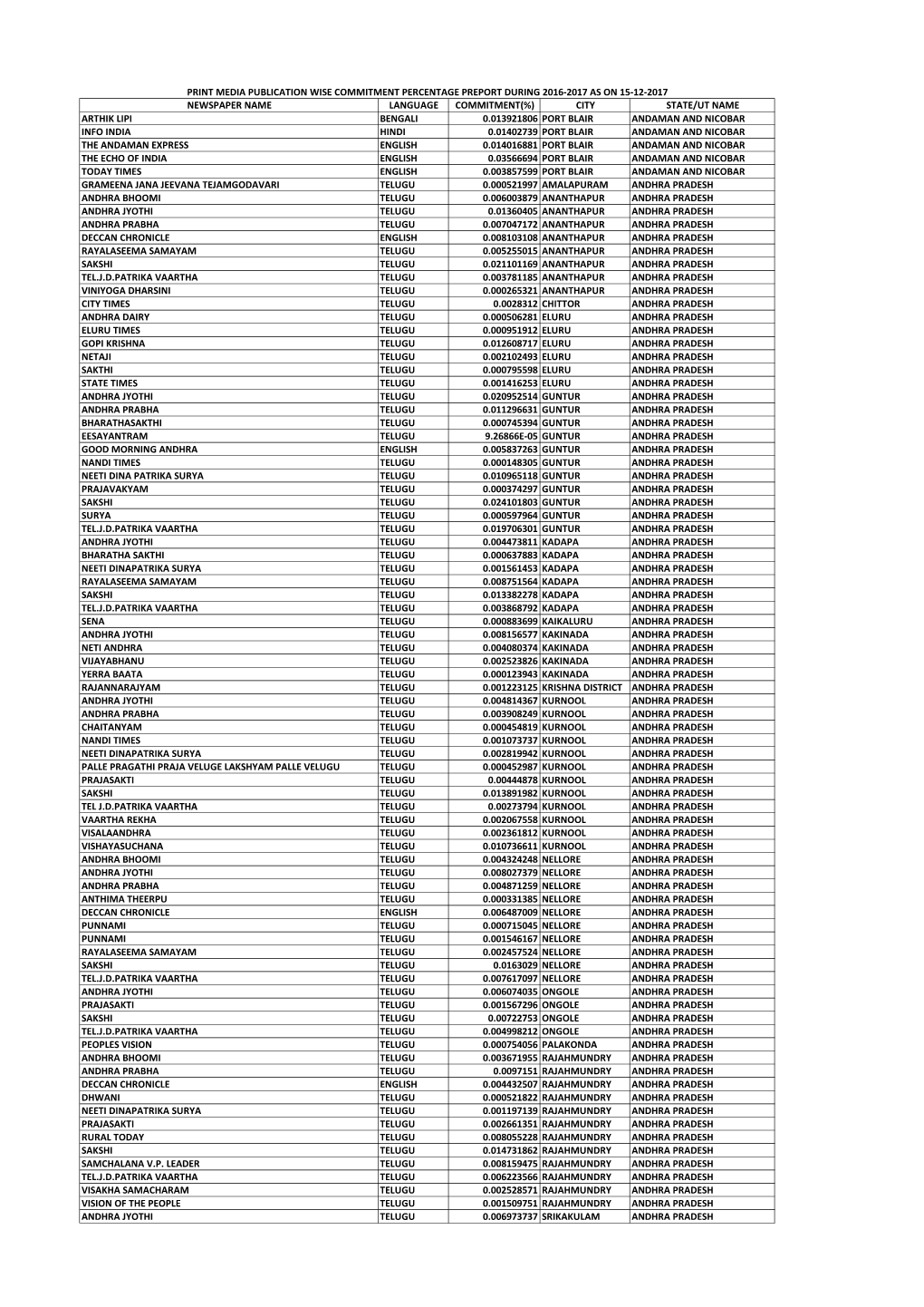 Newspaper Name Language Commitment(%)