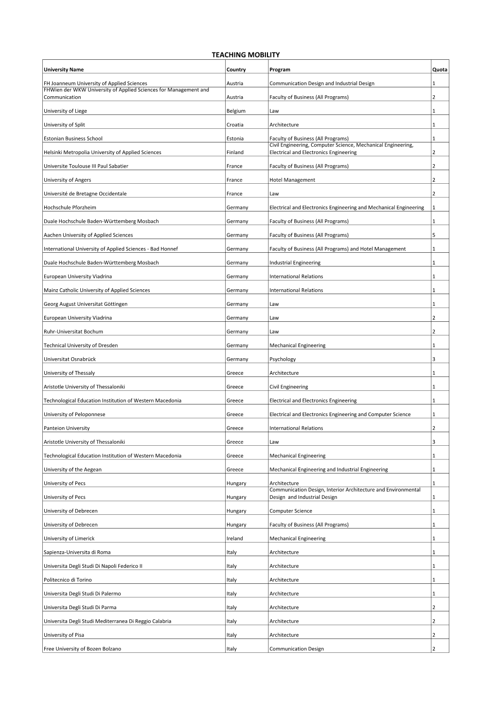 Partner Institutions and Quotas