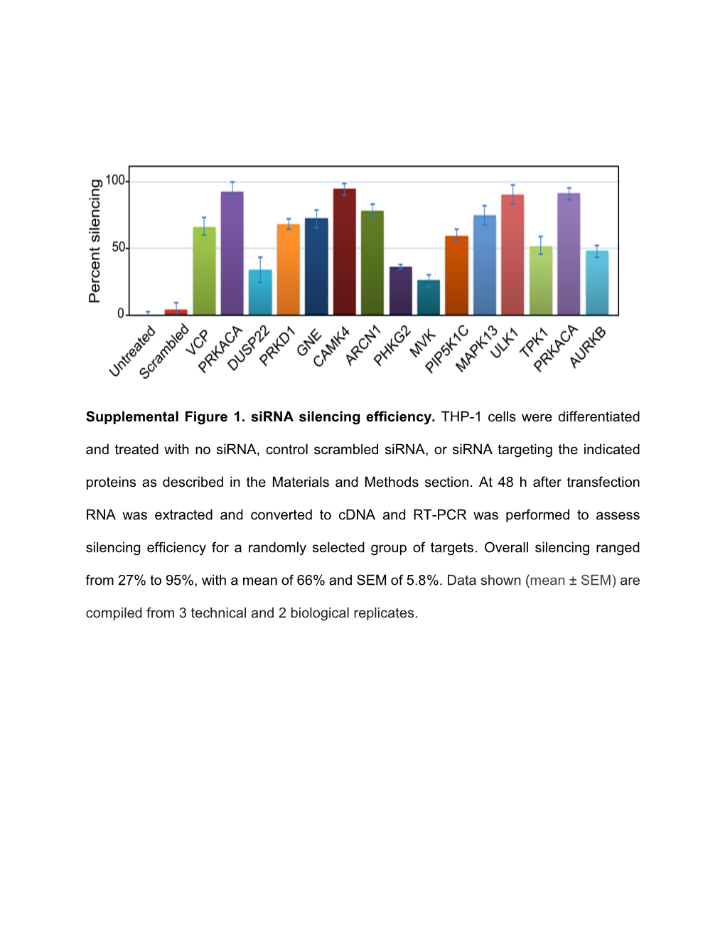 Supplemental Figure 1. Sirna Silencing Efficiency. THP-1 Cells Were Differentiated and Treated with No Sirna, Control Scrambled