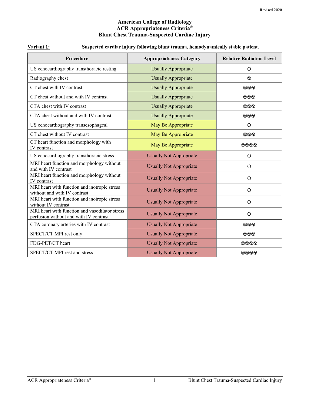 ACR Appropriateness Criteria: Blunt Chest Trauma-Suspected Cardiac Injury