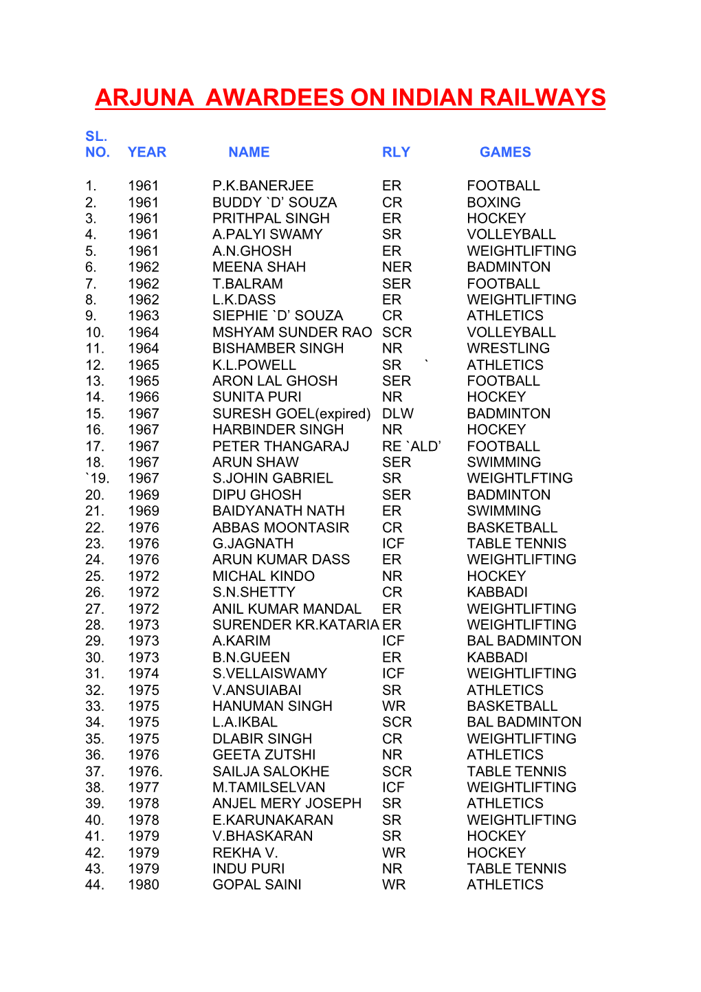 Arjuna Awardees on Indian Railways