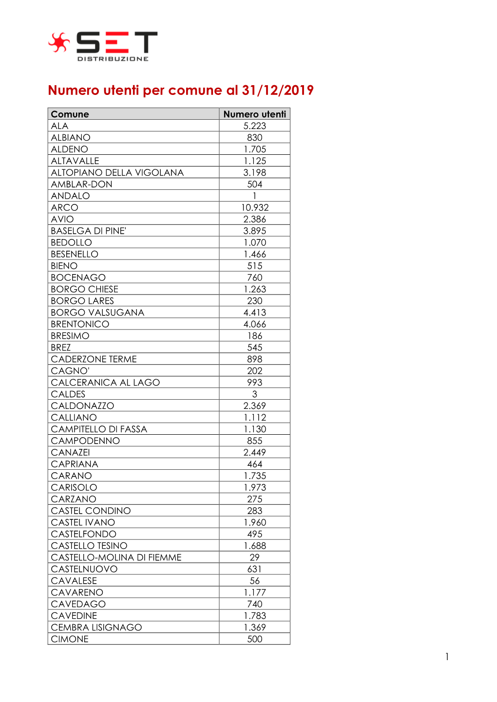 Numero Utenti Per Comune Al 31/12/2019