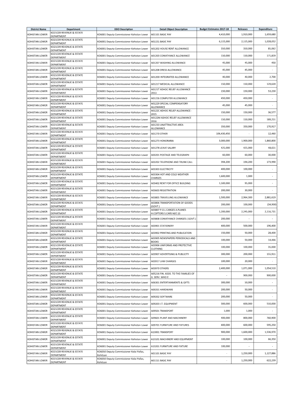 District Name Department DDO Description Detail Object